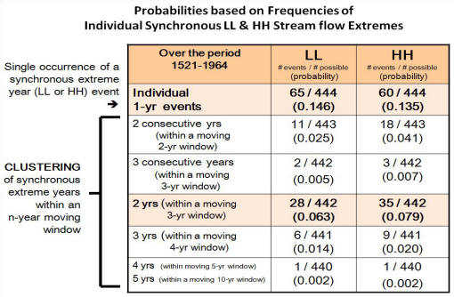 LL and HH year probabilites