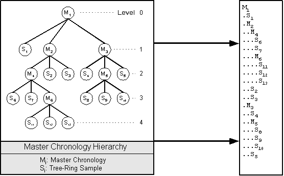 Fig. 3.3 - Master Chronology File Hierarchy