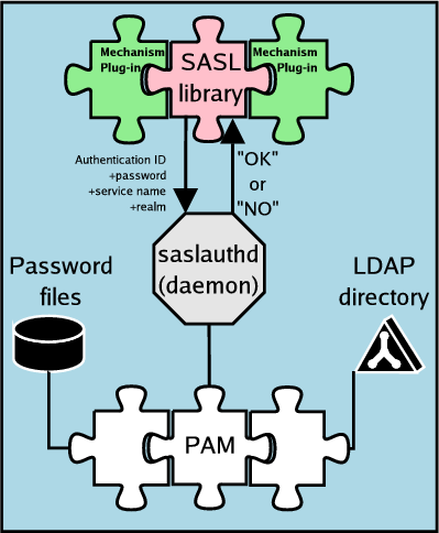 SASL using saslauthd to
get an OK or NO authentication response from LDAP via PAM.