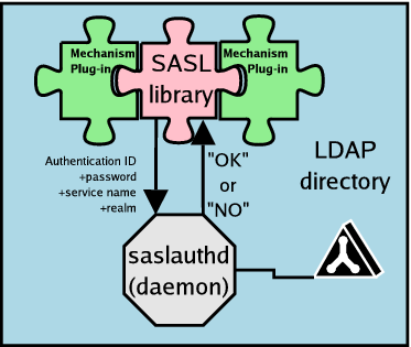 Brezac's code lets saslauthd query LDAP directly.