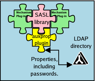 An auxprop plugin lets the SASL library fetch passwords from LDAP.