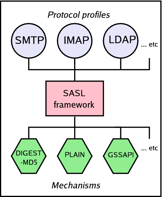 SASL is a
framework linking multiple protocols with multiple authentication mechanisms.