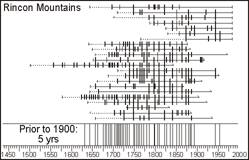 Rincon Mts. fire graph