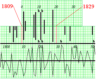 finding start and end dates