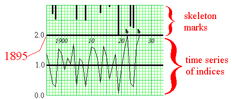 dated master chronology