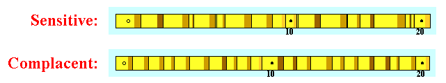 sensitive and complacent samples