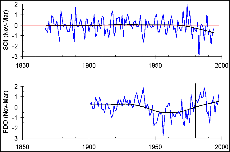 SOI-PDO time series plots
