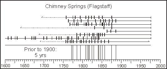 Chimney Springs (Flagstaff) fire graph