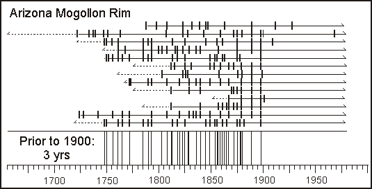Mogollon Rim fire graph